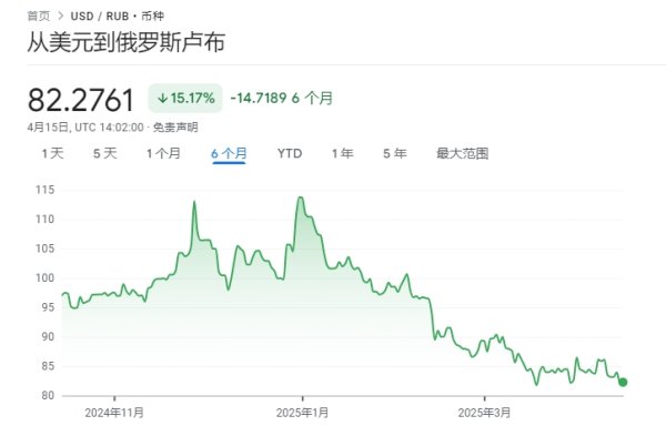 方道配资 戏剧性一幕！贸易战中俄罗斯卢布成全球表现最佳货币 涨幅远超黄金