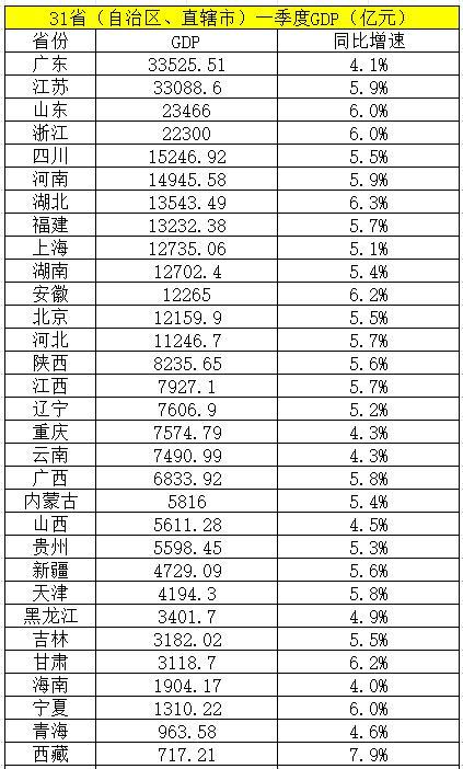 凯丰配资 31省(自治区、直辖市)一季度GDP数据公布：19省增速高于全国 中西部增速加快