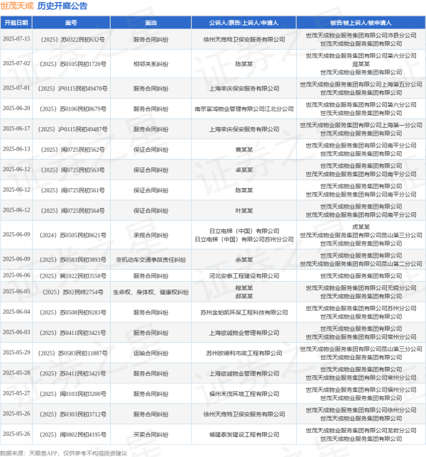 威贤配资 世茂天成作为被告/被上诉人的1起涉及物业服务合同纠纷的诉讼将于2025年5月14日开庭