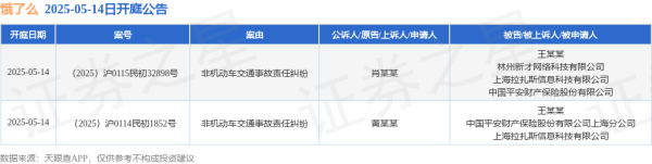 杜德配资 饿了么作为被告/被上诉人的2起涉及非机动车交通事故责任纠纷的诉讼将于2025年5月14日开庭