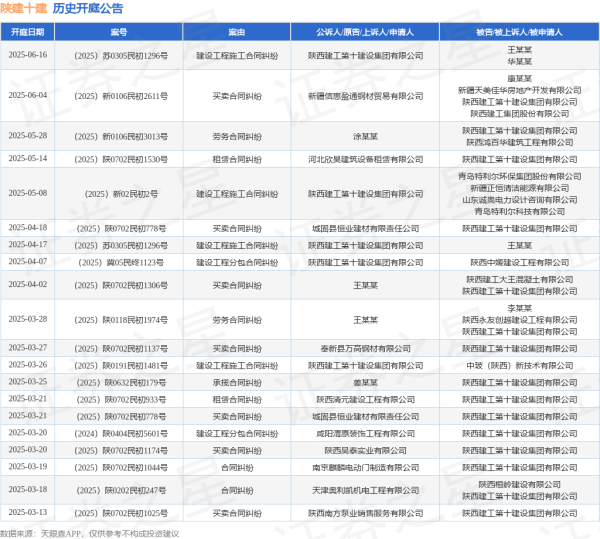 大咖配资 陕建十建作为被告/被上诉人的1起涉及租赁合同纠纷的诉讼将于2025年5月14日开庭