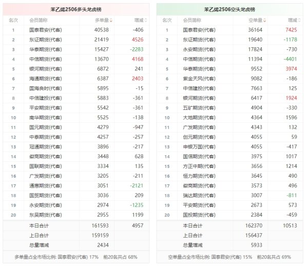 益配资 苯乙烯龙虎榜 | 主力合约减仓上行 多头进场意愿弱于空头
