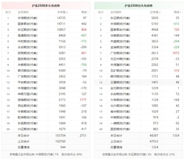 红涨股票配资 沪金龙虎榜 | 主力合约增仓下行 多空双方均呈进场态势