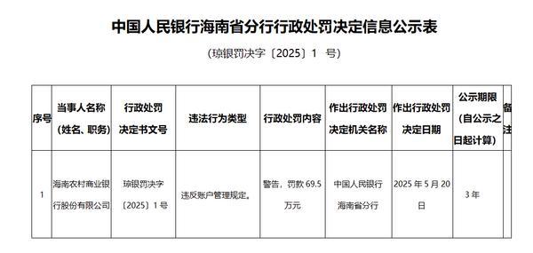 三羊财务 海南农商银行被罚69.5万元：违反账户管理规定