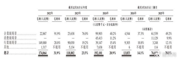 股升网 云天励飞拟港股上市：连续6年亏损，毛利率连续3年下滑